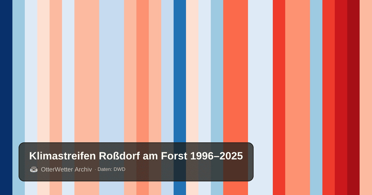 Klimastreifen Roßdorf am Forst: Jahresmitteltemperaturen von blau (kühler) bis rot (wärmer)