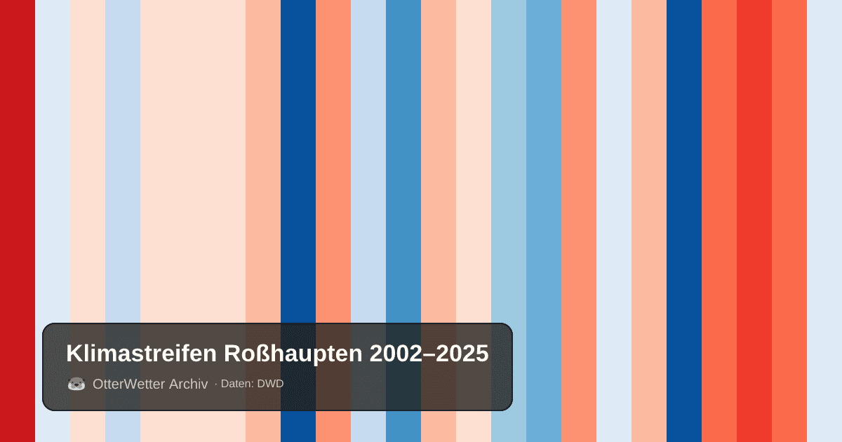 Klimastreifen Roßhaupten: Jahresmitteltemperaturen von blau (kühler) bis rot (wärmer)