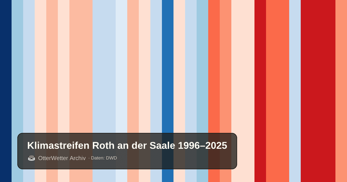 Klimastreifen Roth an der Saale: Jahresmitteltemperaturen von blau (kühler) bis rot (wärmer)