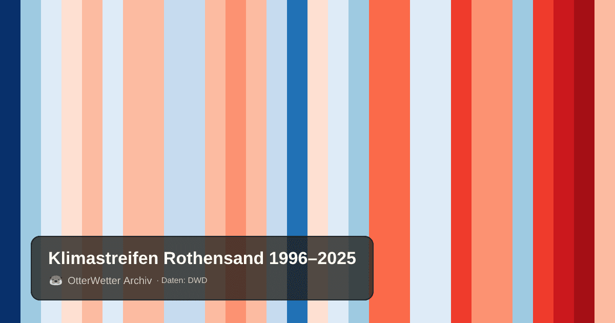 Klimastreifen Rothensand: Jahresmitteltemperaturen von blau (kühler) bis rot (wärmer)