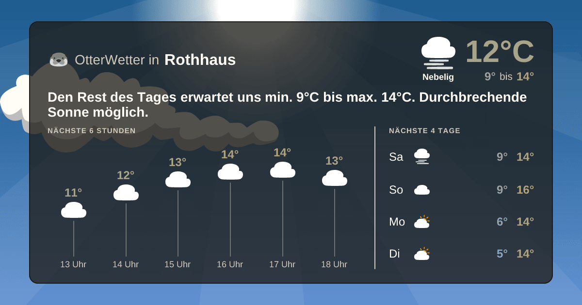 Wetter-Widget-Vorschau mit Vorhersagedaten für Rothhaus