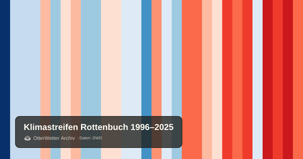 Klimastreifen Rottenbuch: Jahresmitteltemperaturen von blau (kühler) bis rot (wärmer)