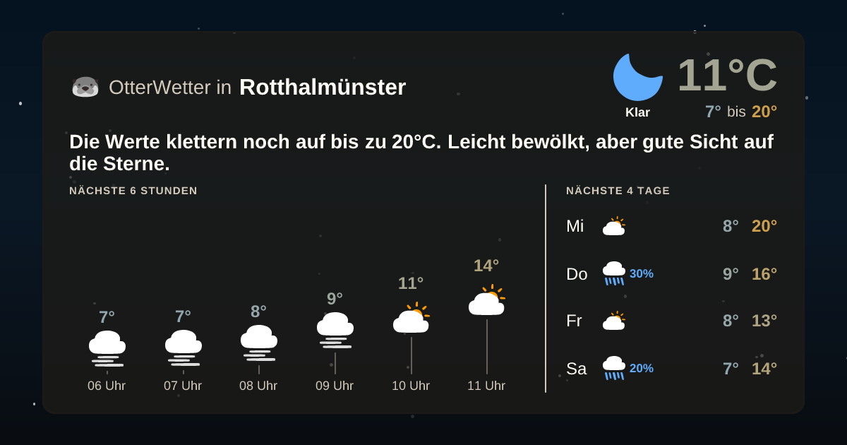 Widget-Vorschau für Rotthalmünster Wetter-Widget-Vorschau mit Vorhersagedaten für Rotthalmünster