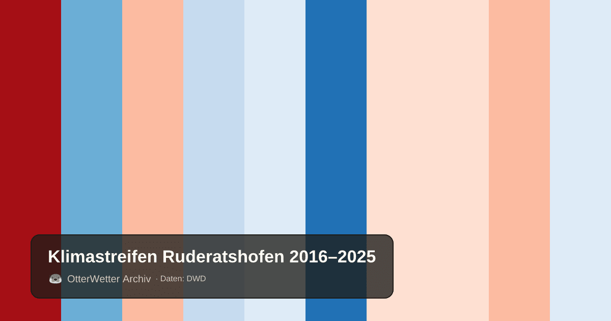 Klimastreifen Ruderatshofen: Jahresmitteltemperaturen von blau (kühler) bis rot (wärmer)