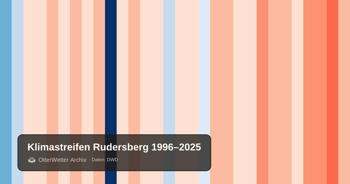 Klimastreifen Rudersberg: Jahresmitteltemperaturen von blau (kühler) bis rot (wärmer)
