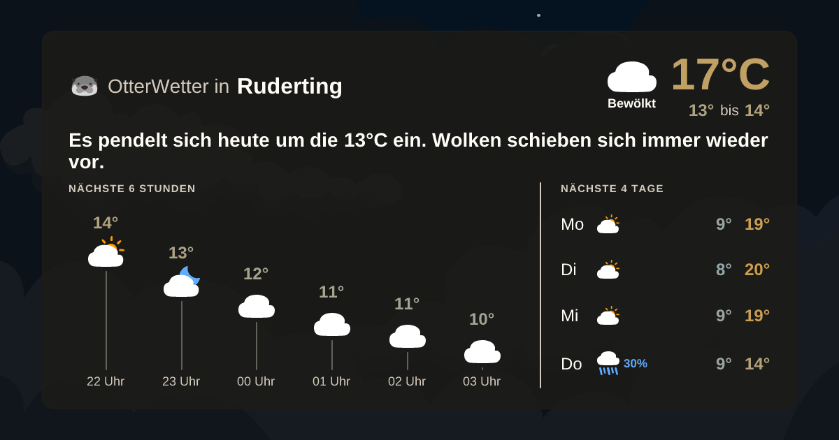 Wetter-Widget-Vorschau mit Vorhersagedaten für Ruderting