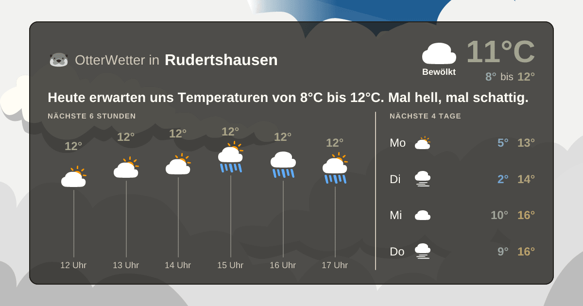Widget-Vorschau für Rudertshausen Wetter-Widget-Vorschau mit Vorhersagedaten für Rudertshausen
