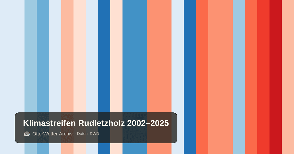Klimastreifen Rudletzholz: Jahresmitteltemperaturen von blau (kühler) bis rot (wärmer)