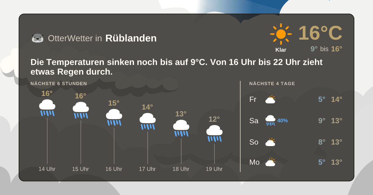 Widget-Vorschau für Rüblanden Wetter-Widget-Vorschau mit Vorhersagedaten für Rüblanden