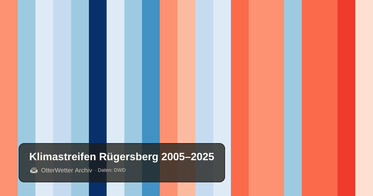 Klimastreifen Rügersberg: Jahresmitteltemperaturen von blau (kühler) bis rot (wärmer)