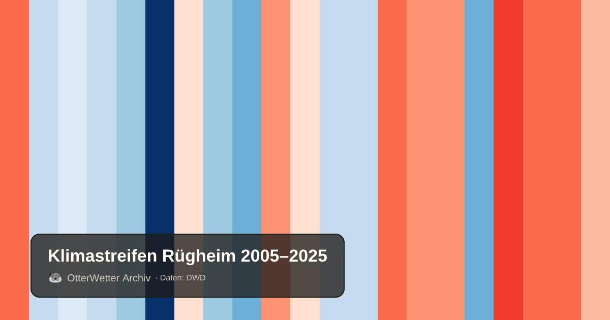 Klimastreifen Rügheim: Jahresmitteltemperaturen von blau (kühler) bis rot (wärmer)