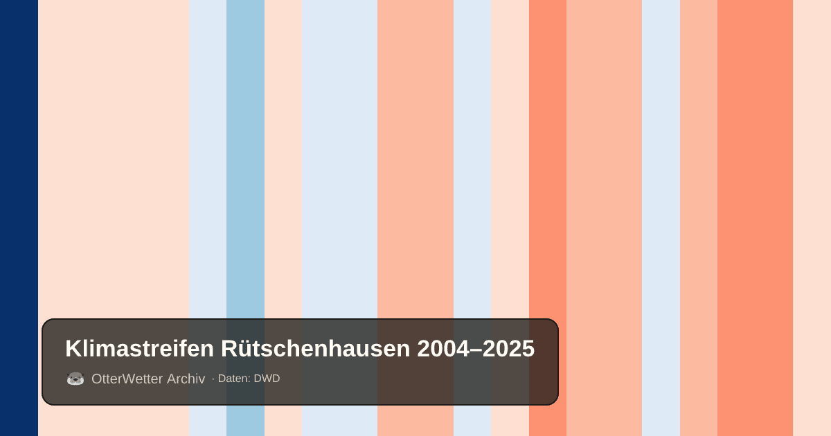 Klimastreifen Rütschenhausen: Jahresmitteltemperaturen von blau (kühler) bis rot (wärmer)