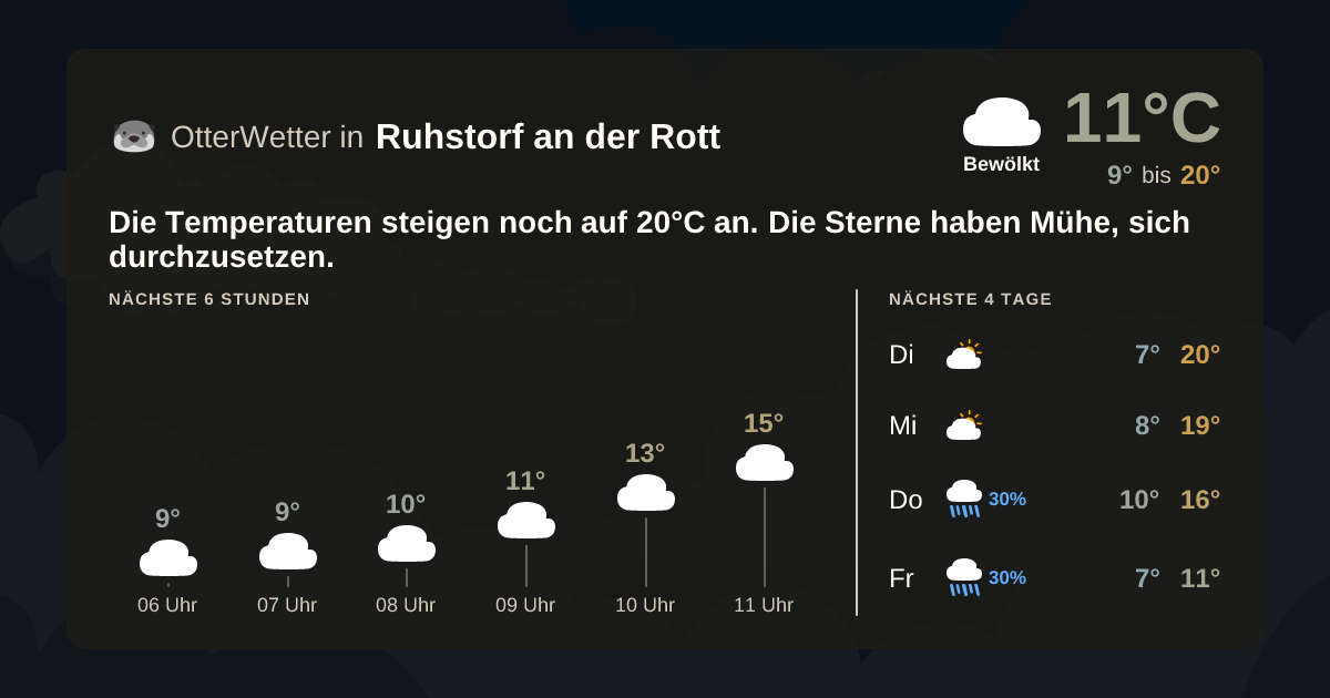OtterWetter-Widget Ruhstorf an der Rott