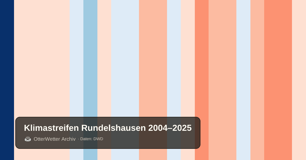 Klimastreifen Rundelshausen: Jahresmitteltemperaturen von blau (kühler) bis rot (wärmer)