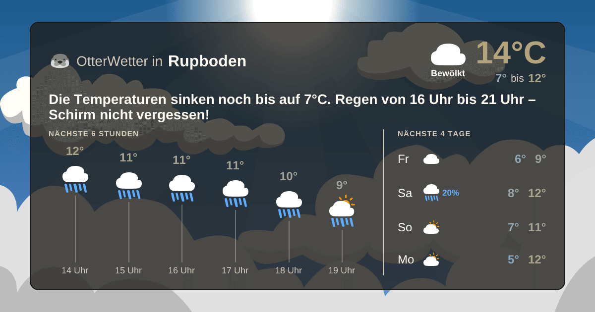 OtterWetter-Widget Rupboden