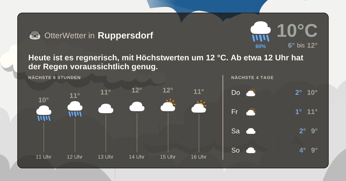 OtterWetter-Widget Ruppersdorf