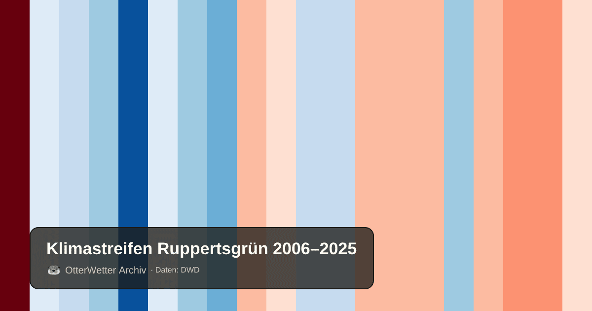 Klimastreifen Ruppertsgrün: Jahresmitteltemperaturen von blau (kühler) bis rot (wärmer)