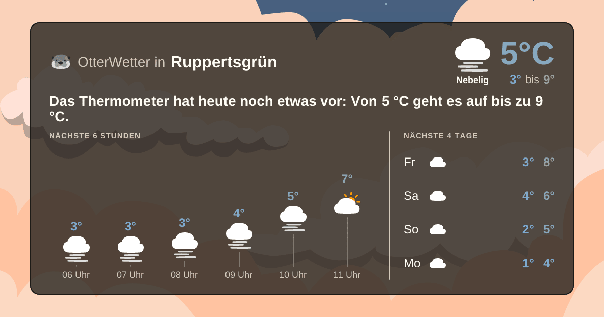 OtterWetter-Widget Ruppertsgrün