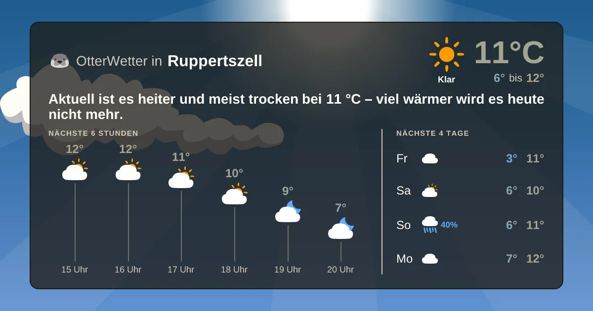 Widget-Vorschau für Ruppertszell Wetter-Widget-Vorschau mit Vorhersagedaten für Ruppertszell