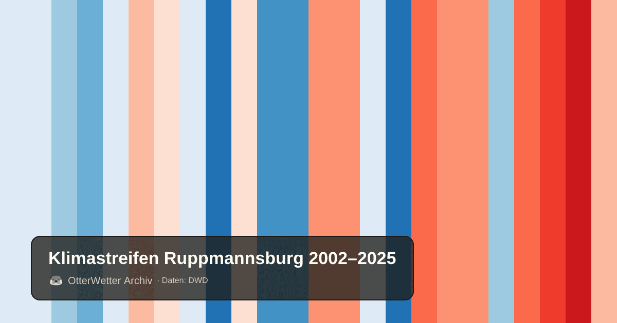 Klimastreifen Ruppmannsburg: Jahresmitteltemperaturen von blau (kühler) bis rot (wärmer)