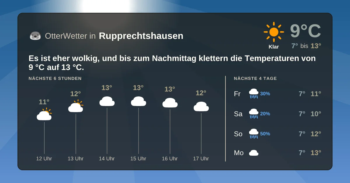 Widget-Vorschau für Rupprechtshausen Wetter-Widget-Vorschau mit Vorhersagedaten für Rupprechtshausen