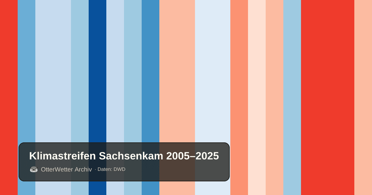 Klimastreifen Sachsenkam: Jahresmitteltemperaturen von blau (kühler) bis rot (wärmer)