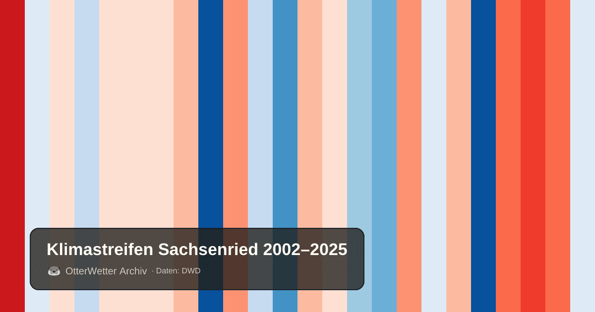Klimastreifen Sachsenried: Jahresmitteltemperaturen von blau (kühler) bis rot (wärmer)