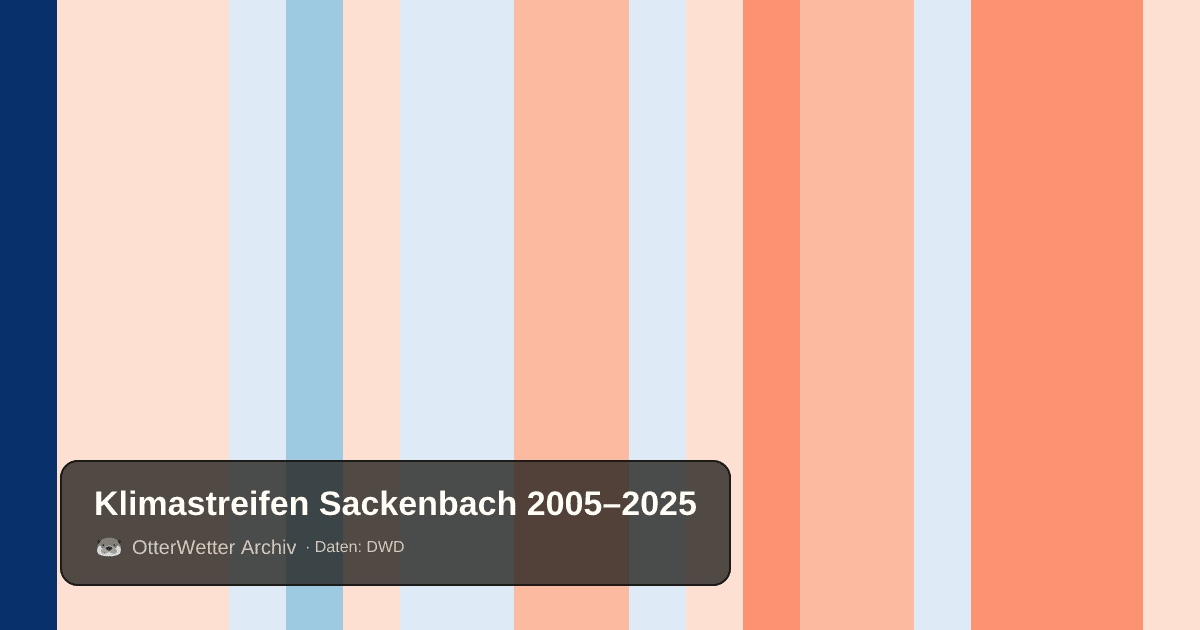 Klimastreifen Sackenbach: Jahresmitteltemperaturen von blau (kühler) bis rot (wärmer)