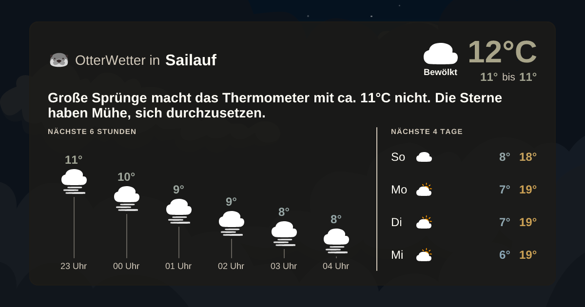Wetter-Widget-Vorschau mit Vorhersagedaten für Sailauf