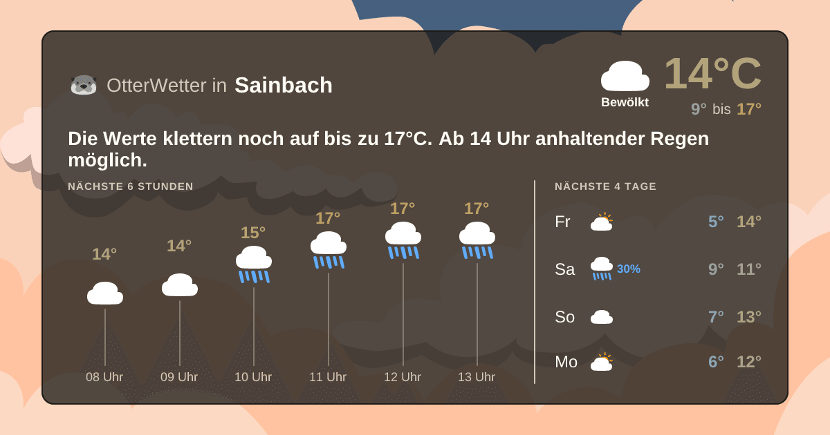 Wetter-Widget-Vorschau mit Vorhersagedaten für Sainbach