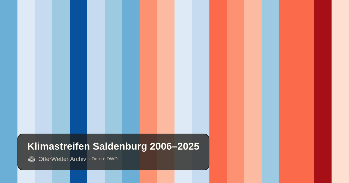 Klimastreifen Saldenburg: Jahresmitteltemperaturen von blau (kühler) bis rot (wärmer)