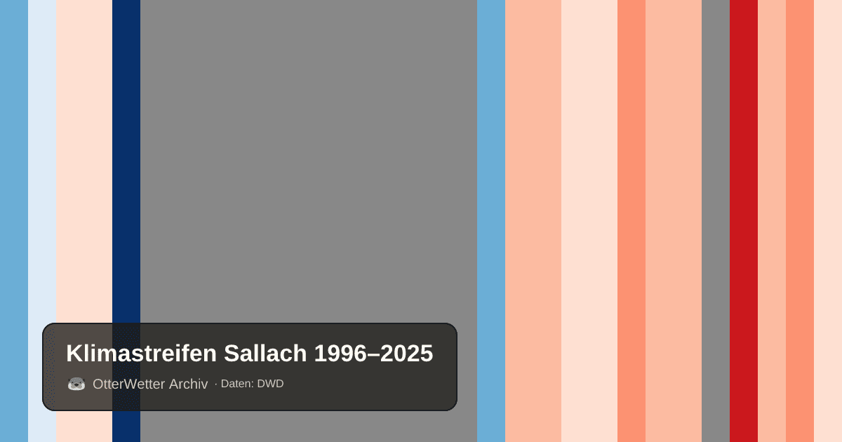 Klimastreifen Sallach: Jahresmitteltemperaturen von blau (kühler) bis rot (wärmer)