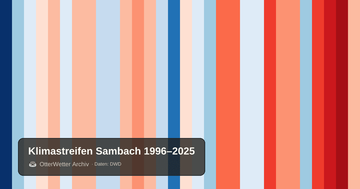 Klimastreifen Sambach: Jahresmitteltemperaturen von blau (kühler) bis rot (wärmer)
