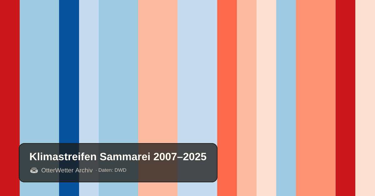 Klimastreifen Sammarei: Jahresmitteltemperaturen von blau (kühler) bis rot (wärmer)