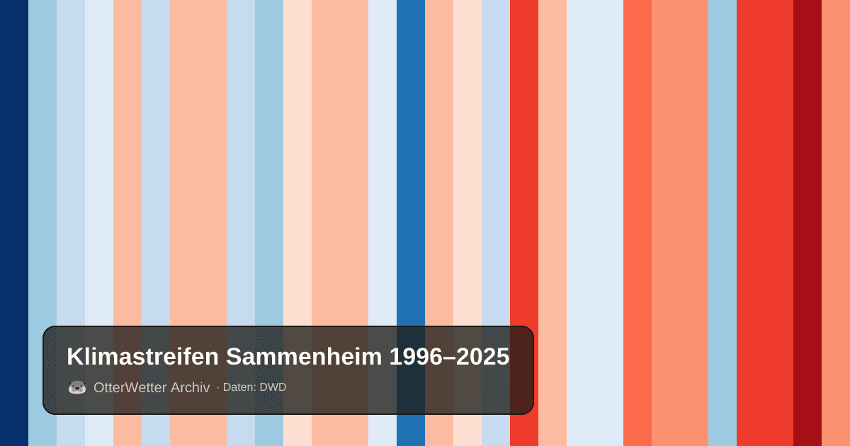 Klimastreifen Sammenheim: Jahresmitteltemperaturen von blau (kühler) bis rot (wärmer)