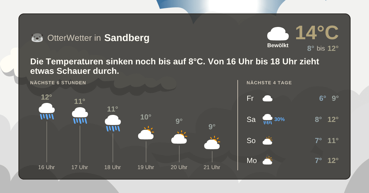 Wetter-Widget-Vorschau mit Vorhersagedaten für Sandberg