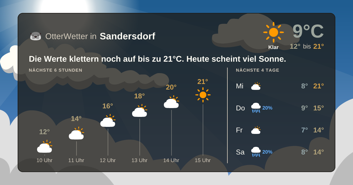 Widget-Vorschau für Sandersdorf Wetter-Widget-Vorschau mit Vorhersagedaten für Sandersdorf