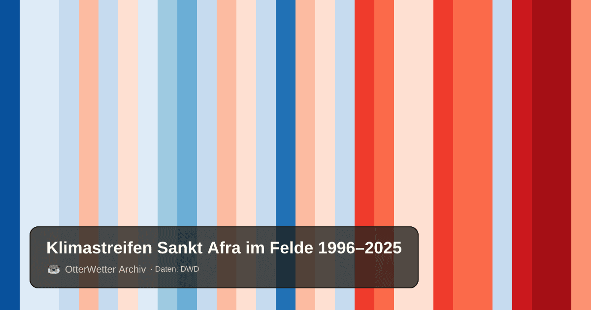 Klimastreifen Sankt Afra im Felde: Jahresmitteltemperaturen von blau (kühler) bis rot (wärmer)