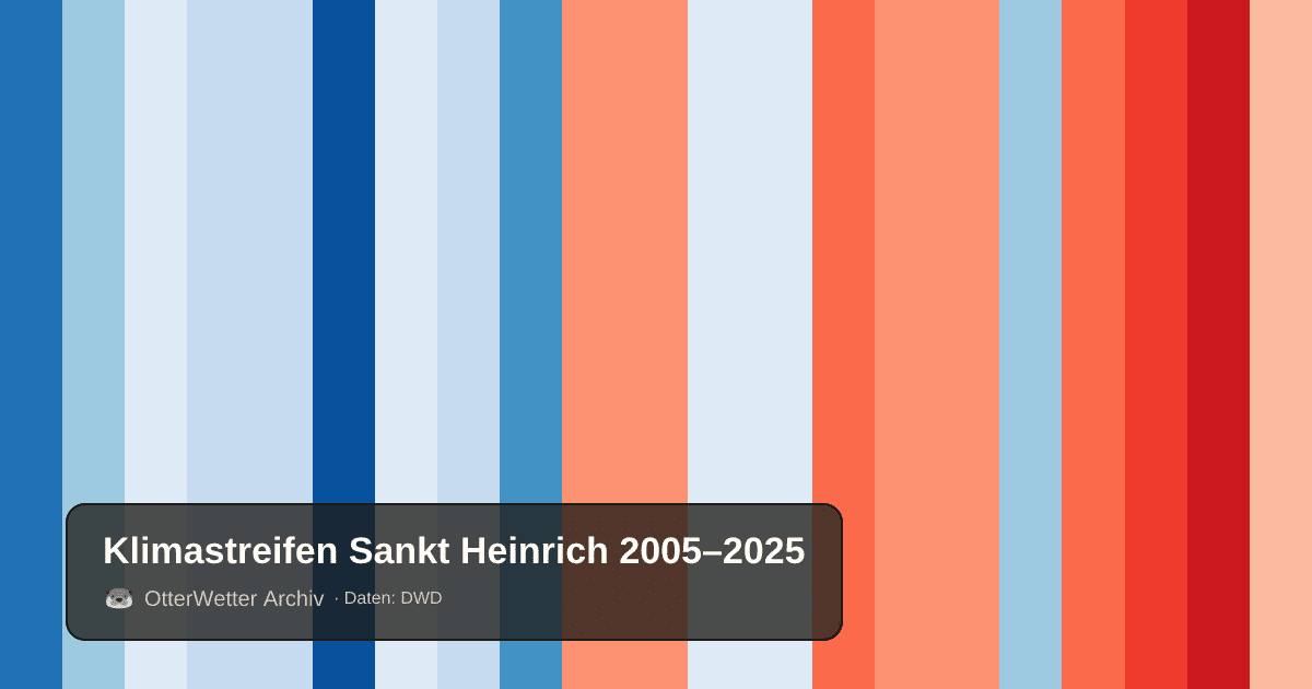 Klimastreifen Sankt Heinrich: Jahresmitteltemperaturen von blau (kühler) bis rot (wärmer)