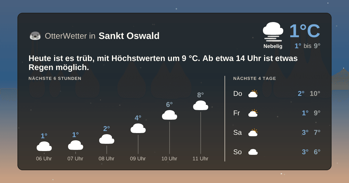 OtterWetter-Widget Sankt Oswald