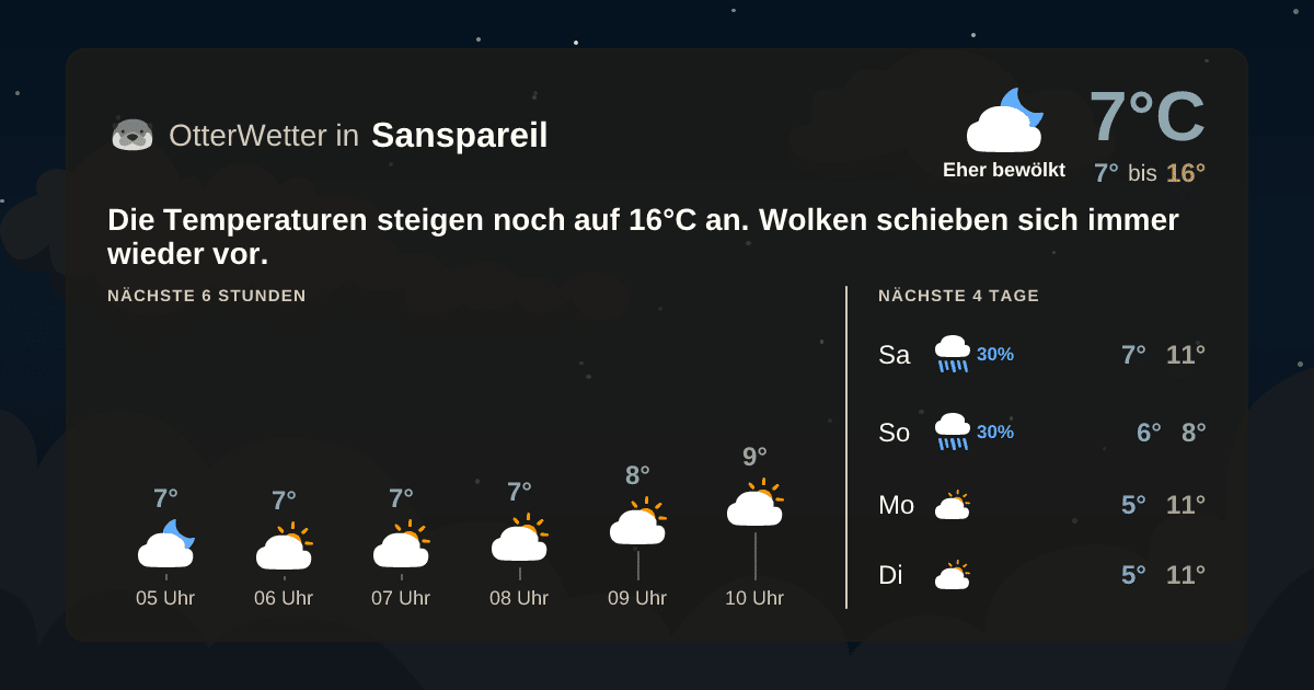 Widget-Vorschau für Sanspareil Wetter-Widget-Vorschau mit Vorhersagedaten für Sanspareil