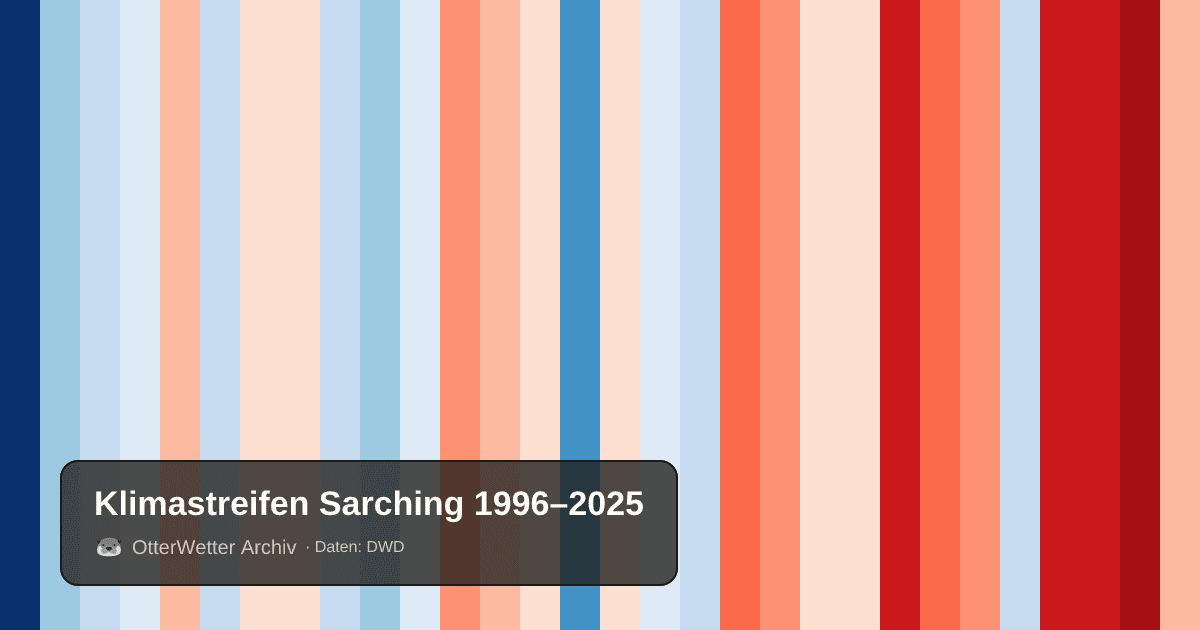 Klimastreifen Sarching: Jahresmitteltemperaturen von blau (kühler) bis rot (wärmer)