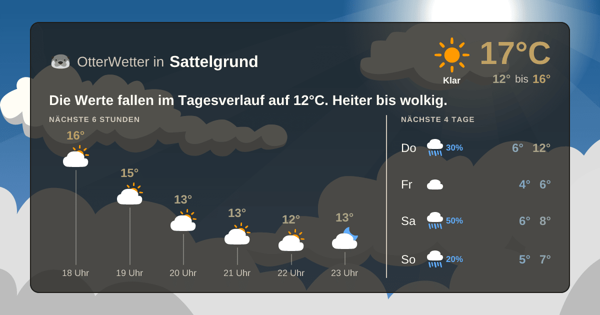 OtterWetter-Widget Sattelgrund