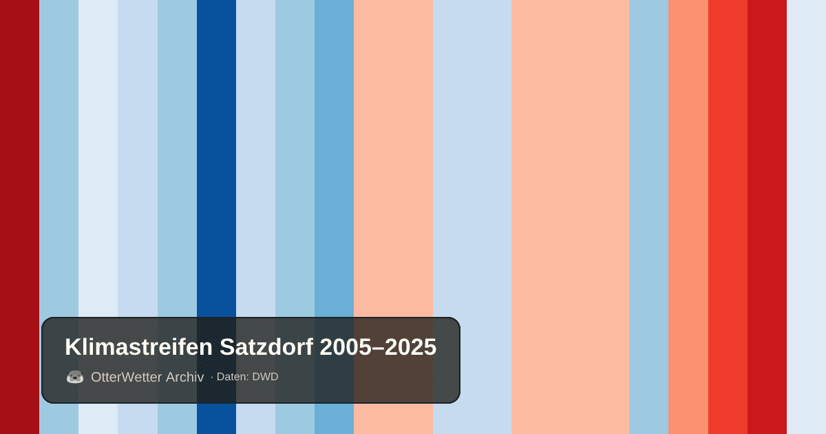 Klimastreifen Satzdorf: Jahresmitteltemperaturen von blau (kühler) bis rot (wärmer)