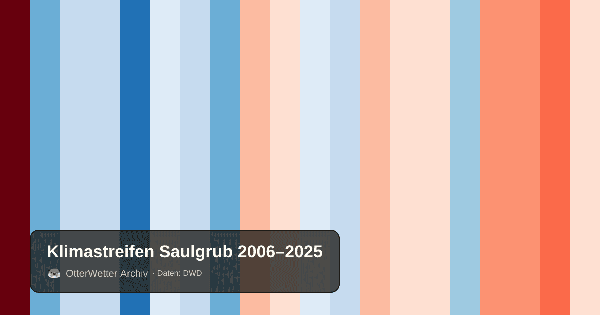Klimastreifen Saulgrub: Jahresmitteltemperaturen von blau (kühler) bis rot (wärmer)