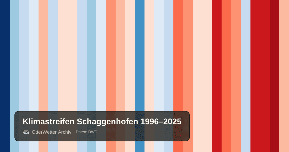 Klimastreifen Schaggenhofen: Jahresmitteltemperaturen von blau (kühler) bis rot (wärmer)