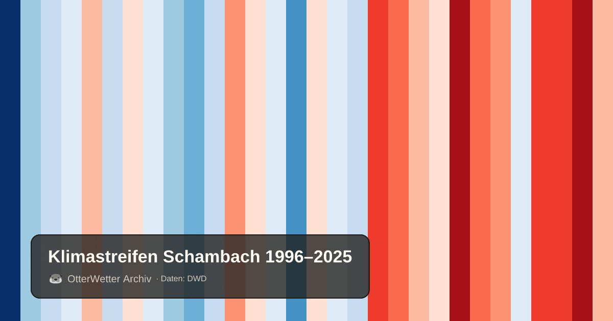 Klimastreifen Schambach: Jahresmitteltemperaturen von blau (kühler) bis rot (wärmer)
