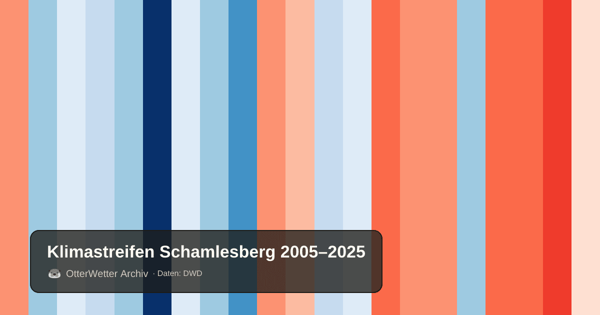 Klimastreifen Schamlesberg: Jahresmitteltemperaturen von blau (kühler) bis rot (wärmer)