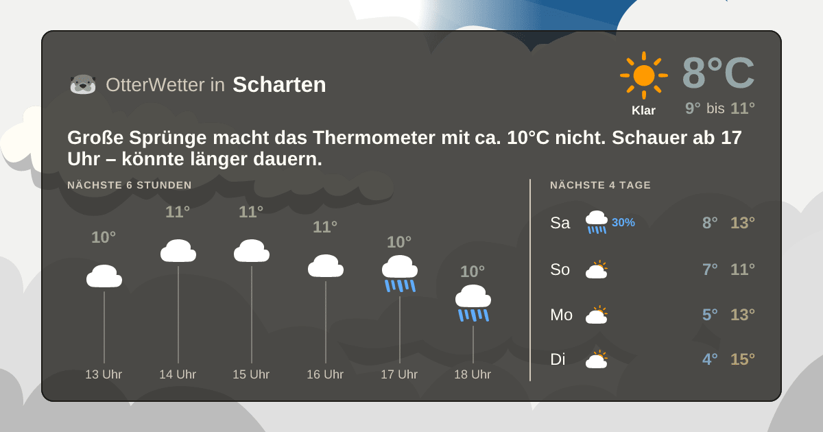 OtterWetter-Widget Scharten