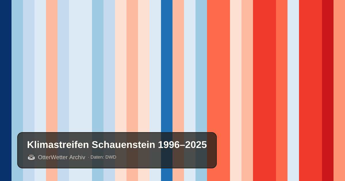 Klimastreifen Schauenstein: Jahresmitteltemperaturen von blau (kühler) bis rot (wärmer)